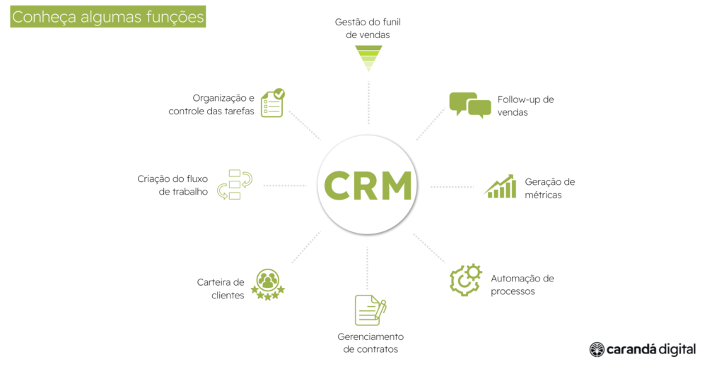 Funções CRM